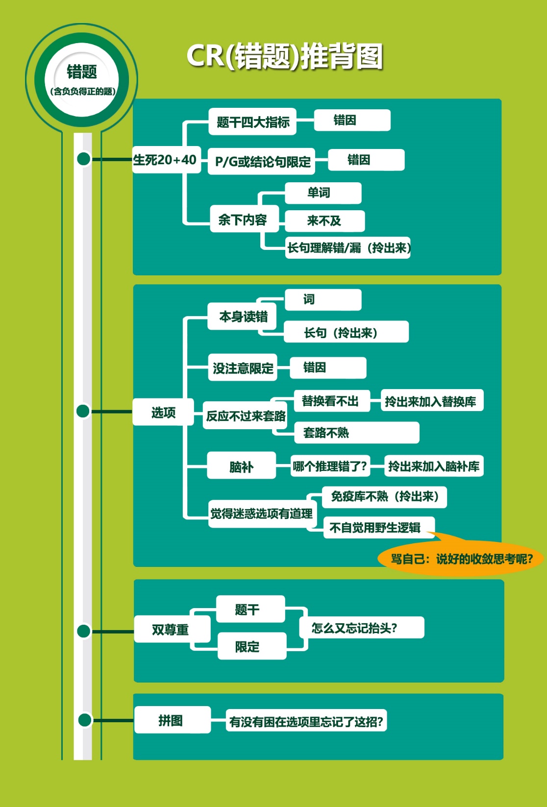 GMAT CR错题错因分析与复盘框架